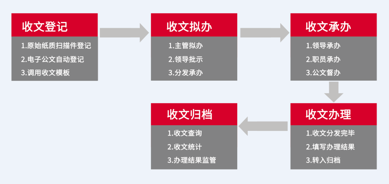 智慧政務(wù)OA系統(tǒng)來(lái)文怎么處理？華天動(dòng)力來(lái)解答