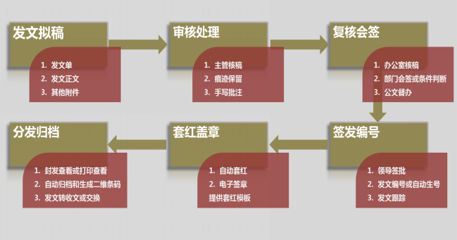 華天動力政務OA系統自動化公文流轉，讓機關工作人員少跑腿