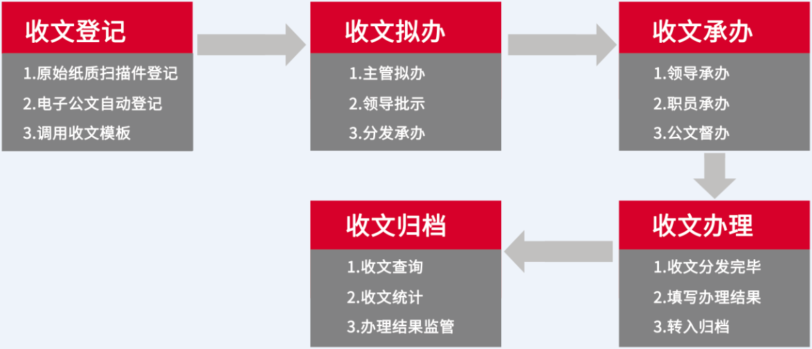 華天動力政務OA系統自動化公文流轉，讓機關工作人員少跑腿