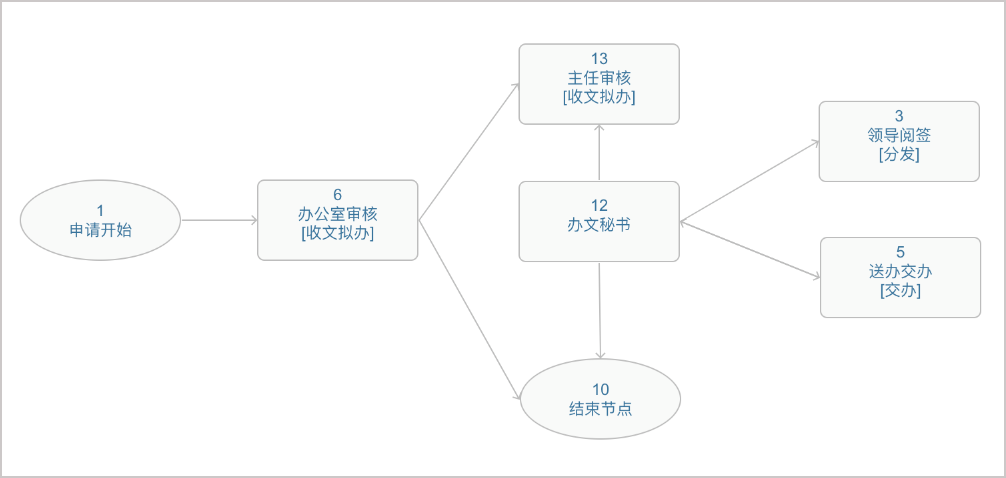 OA 系統(tǒng)助力公文收發(fā) “多、快、好、省” 