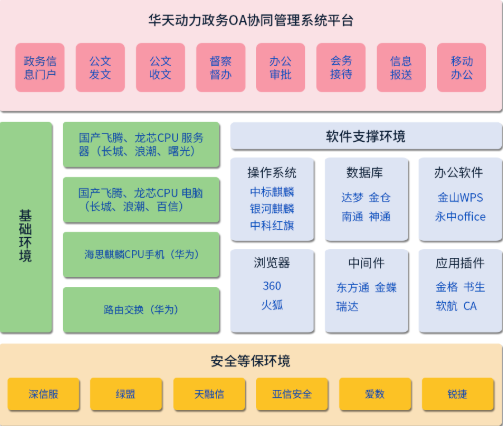 華天動力OA系統國產化方案之綜合案例篇