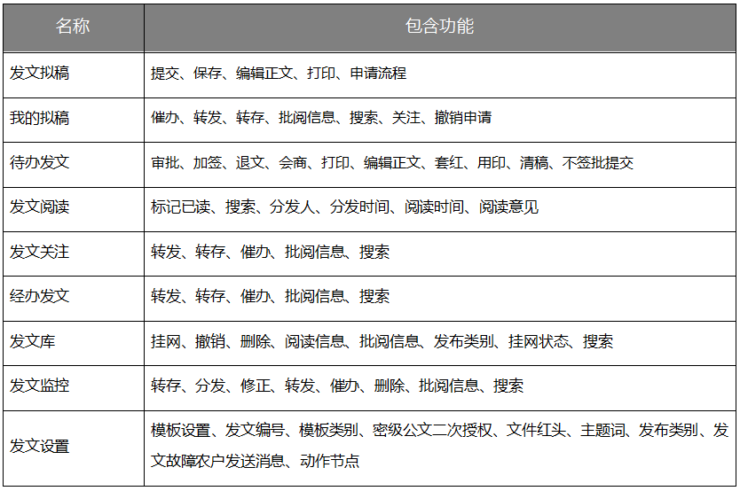 用一個案例，講透華天動力OA公文發文