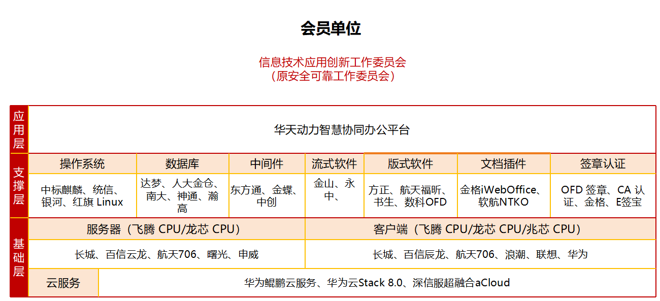 華天動力OA系統：基于信創體系有知識產權才更安全