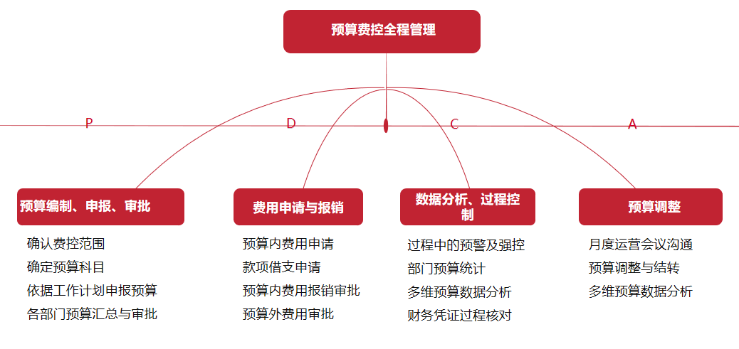 華天動力OA費控優化管理，大額費用精管，財務收支更安全