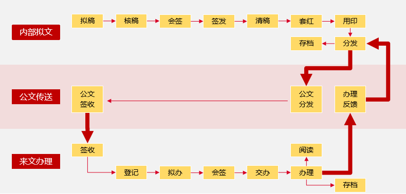 “辦文、辦會、辦事” 原來這么便捷