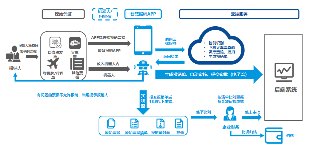 報銷集成商旅，來一次說走就走的差旅