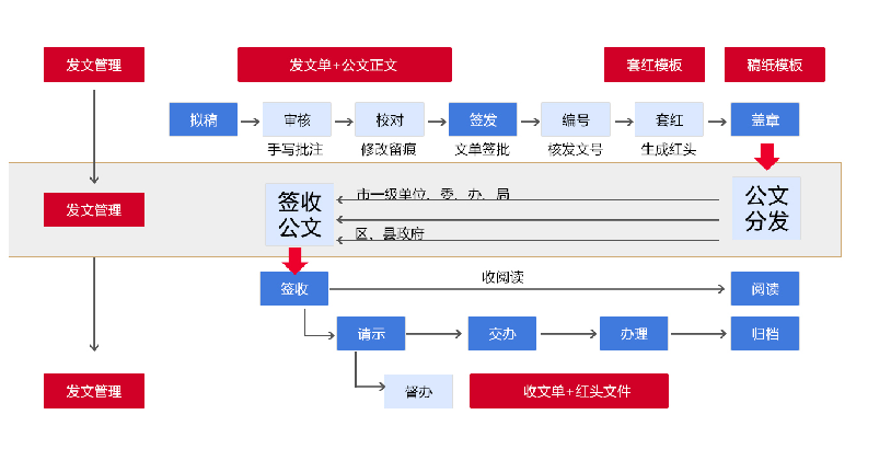 華天動力OA，基于信創(chuàng)體系下的數字政務