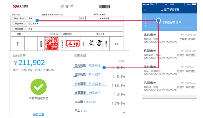 高效率、嚴費控 多端移動集成助力企業精細化管理
