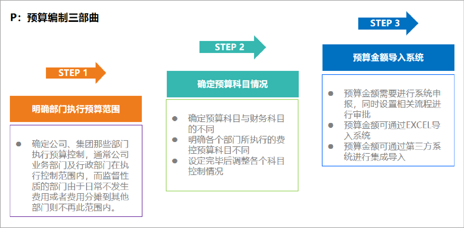 充分利用費控系統幫企業管好錢袋子