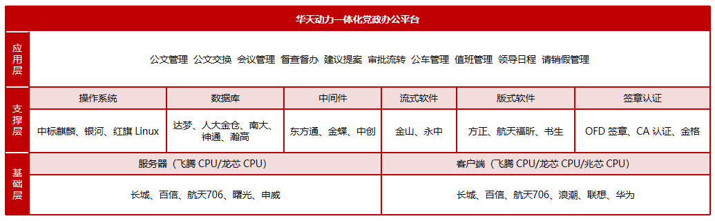 黨政辦公一體化信創OA解決方案，全業務場景覆蓋