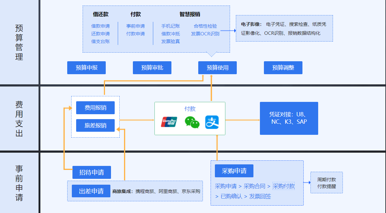 有了華天動力OA系統，財務主管再也不為費控管理犯愁了